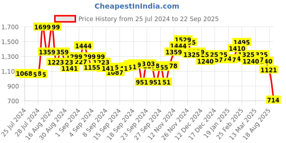 ajio.com bata Women Regular Fit Slip-On Sandals with Open Toe bata Price History Graph from 25 Jul 2024 to 22 Sep 2025
