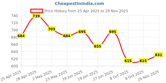 ajio.com bata Women Regular Fit Toe-Ring Flip-Flops bata Price History Graph from 25 Apr 2025 to 29 Nov 2025
