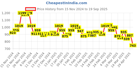 ajio.com bata Women Round-Toe Slip-On Ballerinas bata Price History Graph from 15 Nov 2024 to 19 Sep 2025