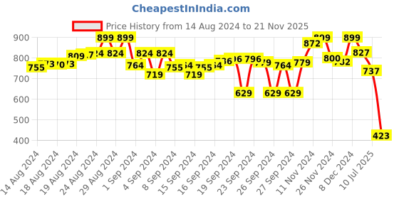 ajio.com bata Women Round-Toe Slip-On Sandals bata Price History Graph from 14 Aug 2024 to 21 Nov 2025