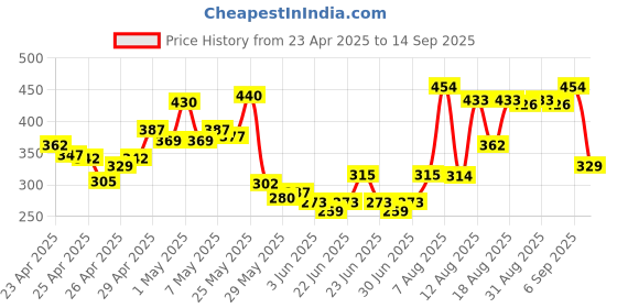 ajio.com bata Women Round-Toe Slip-On Sandals bata Price History Graph from 23 Apr 2025 to 14 Sep 2025