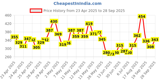 ajio.com bata Women Round-Toe Slip-On Sandals bata Price History Graph from 23 Apr 2025 to 28 Sep 2025