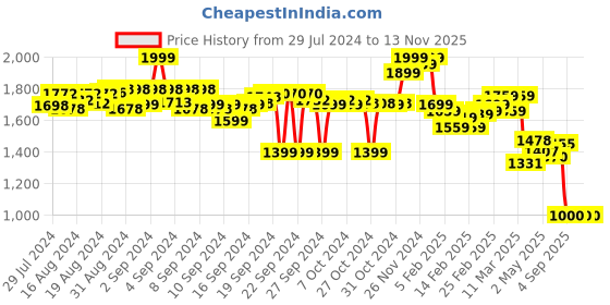 ajio.com bata Women Round-Toe Slip-On Shoes bata Price History Graph from 29 Jul 2024 to 12 Nov 2025