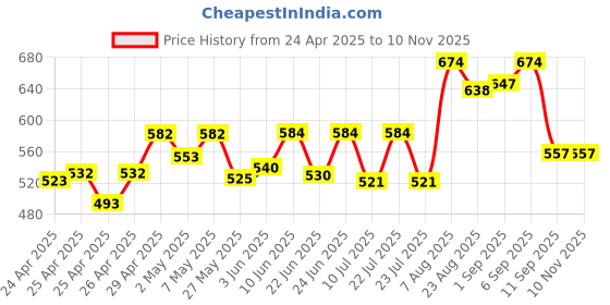ajio.com bata Women Round-Toe Slip-On Shoes bata Price History Graph from 24 Apr 2025 to 9 Nov 2025