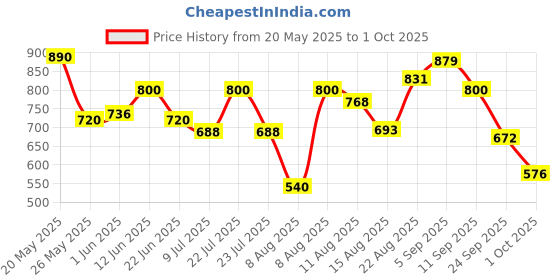 ajio.com bata Women Slides with EVA Upper bata Price History Graph from 20 May 2025 to 1 Oct 2025