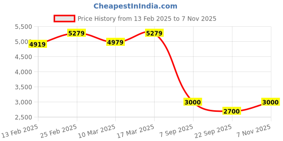 ajio.com bata Women Slingback Kitten Heeled Sandals bata Price History Graph from 13 Feb 2025 to 7 Nov 2025