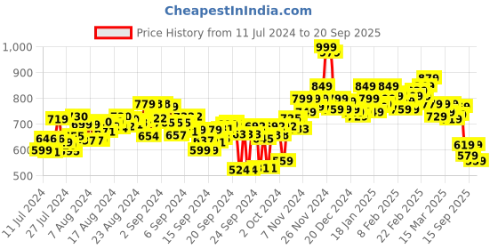 ajio.com bata Women Slingback Open-Toe Wedges bata Price History Graph from 11 Jul 2024 to 20 Sep 2025