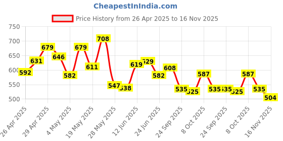 ajio.com bata Women Slingback Wedges with Metal Accent bata Price History Graph from 26 Apr 2025 to 16 Nov 2025