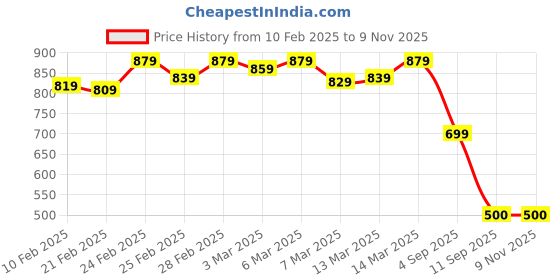 ajio.com bata Women Slip-On Ballerina Shoes with Bow Accent bata Price History Graph from 10 Feb 2025 to 7 Nov 2025