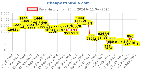 ajio.com bata Women Slip-On Chunky Heel Sandals bata Price History Graph from 25 Jul 2024 to 11 Sep 2025
