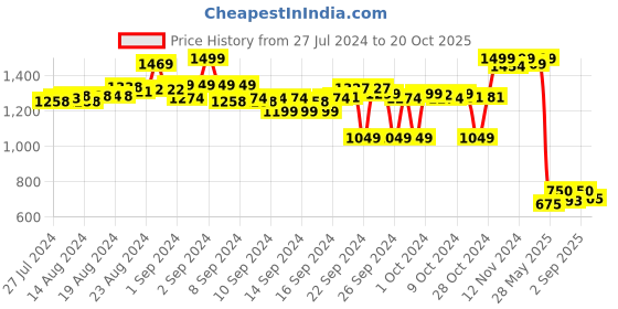ajio.com bata Women Slip-On Chunky Heeled Shoes bata Price History Graph from 27 Jul 2024 to 20 Oct 2025