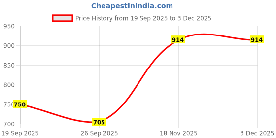 ajio.com bata Women Slip-On Flip Flops bata Price History Graph from 19 Sep 2025 to 3 Dec 2025
