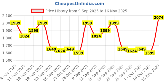 ajio.com bata Women Slip-On Flip Flops bata Price History Graph from 9 Sep 2025 to 16 Nov 2025