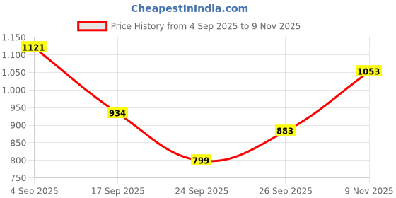 ajio.com bata Women Slip-On Flip Flops bata Price History Graph from 4 Sep 2025 to 9 Nov 2025