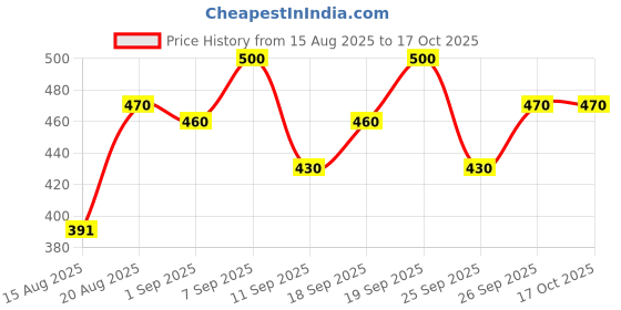 ajio.com bata Women Slip-On Flip-Flops with Synthetic Upper bata Price History Graph from 15 Aug 2025 to 16 Oct 2025