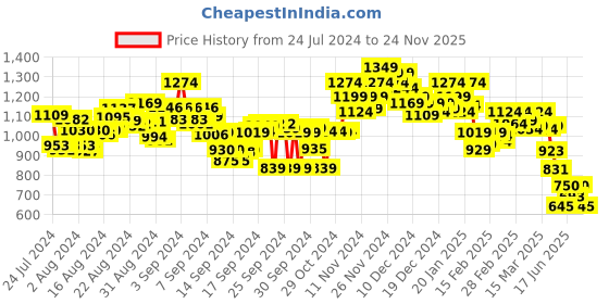 ajio.com bata Women Slip-On Heeled Sandals bata Price History Graph from 24 Jul 2024 to 24 Nov 2025