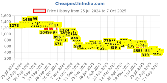 ajio.com bata Women Slip-On Slides bata Price History Graph from 25 Jul 2024 to 7 Oct 2025