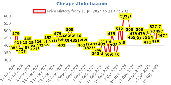 ajio.com bata Women Slip-On T-Strap Sandals bata Price History Graph from 17 Jul 2024 to 21 Oct 2025