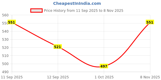 ajio.com bata Women Slip-On Thong-Strap Flip-Flops bata Price History Graph from 11 Sep 2025 to 8 Nov 2025