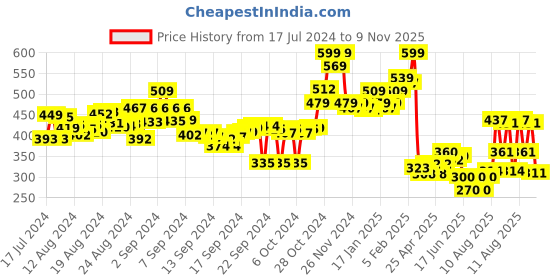 ajio.com bata Women Slip-On Thong Strap Sandals bata Price History Graph from 17 Jul 2024 to 9 Nov 2025