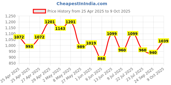 ajio.com bata Women Slippers with EVA upper bata Price History Graph from 25 Apr 2025 to 9 Oct 2025