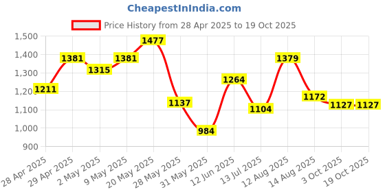 ajio.com bata Women Slippers with EVA upper bata Price History Graph from 28 Apr 2025 to 18 Oct 2025