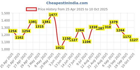 ajio.com bata Women Slippers with EVA upper bata Price History Graph from 25 Apr 2025 to 10 Oct 2025