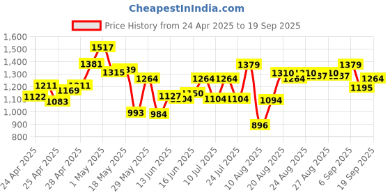 ajio.com bata Women Slippers with EVA upper bata Price History Graph from 24 Apr 2025 to 19 Sep 2025
