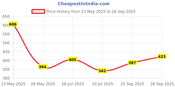 ajio.com bata Women T-Strap Sandals with Brand Footbed bata Price History Graph from 23 May 2025 to 26 Sep 2025