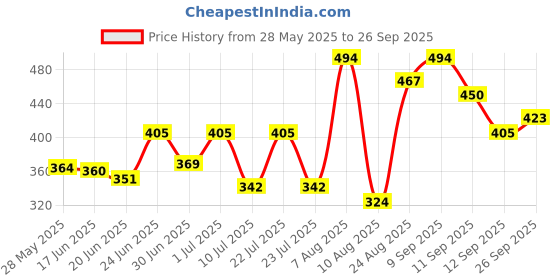 ajio.com bata Women T-Strap Sandals with Metal Accent bata Price History Graph from 28 May 2025 to 26 Sep 2025