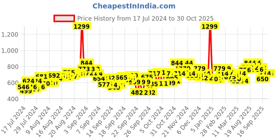 ajio.com bata Women T-Strap Slingback Sandals bata Price History Graph from 17 Jul 2024 to 30 Oct 2025