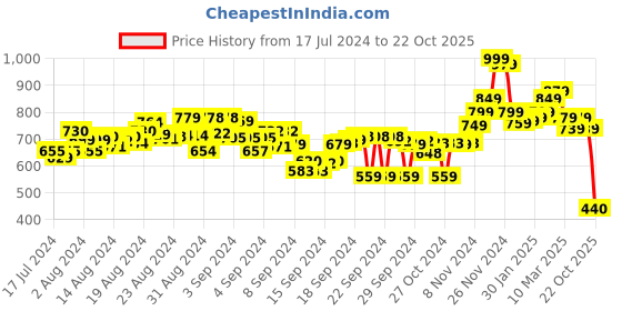 ajio.com bata Women T-Strap Slingback Sandals bata Price History Graph from 17 Jul 2024 to 22 Oct 2025