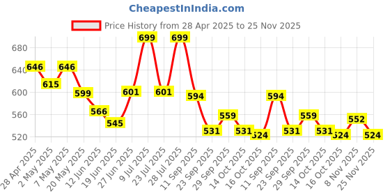 ajio.com bata Women Thong Flip-Flops with EVA upper bata Price History Graph from 28 Apr 2025 to 25 Nov 2025