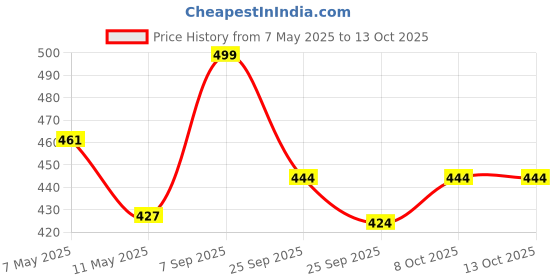 ajio.com bata Women Thong Flip-Flops with PVC Upper bata Price History Graph from 7 May 2025 to 12 Oct 2025