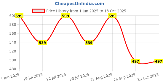 ajio.com bata Women Thong Flip-Flops with PVC upper bata Price History Graph from 1 Jun 2025 to 13 Oct 2025