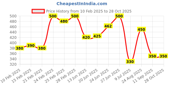 ajio.com bata Women Thong Flip-Flops with Synthetic Upper bata Price History Graph from 10 Feb 2025 to 28 Oct 2025