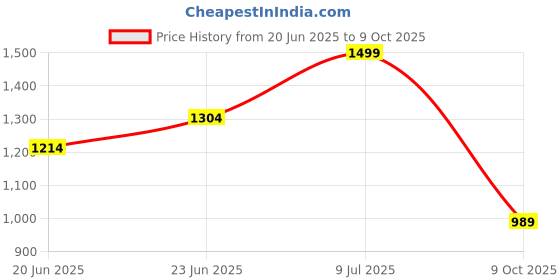 ajio.com bata Women Thong Flip-Flops with Synthetic upper bata Price History Graph from 20 Jun 2025 to 9 Oct 2025