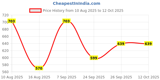 ajio.com bata Women Thong Flip-Flops with Synthetic upper bata Price History Graph from 10 Aug 2025 to 11 Oct 2025