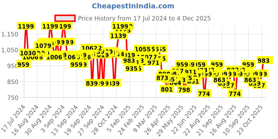ajio.com bata Women Thong-Strap Flip-Flops bata Price History Graph from 17 Jul 2024 to 4 Dec 2025