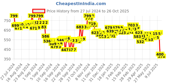 ajio.com bata Women Thong-Strap Slip-On Flip-Flop bata Price History Graph from 27 Jul 2024 to 26 Oct 2025