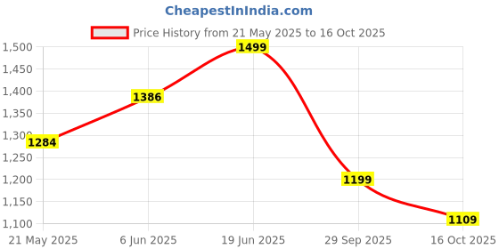 ajio.com bata Women Toe-Ring Flip-Flops with Round Shaped Toes bata Price History Graph from 21 May 2025 to 16 Oct 2025