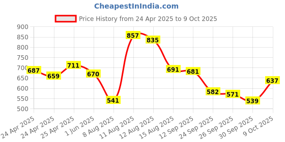 ajio.com bata Women Toe-Ring Flip-Flops with Round Shaped Toes bata Price History Graph from 24 Apr 2025 to 9 Oct 2025