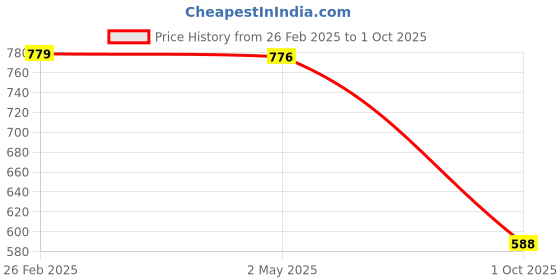 ajio.com bata Women Toe-Ring Flip-Flops with Round Shaped Toes bata Price History Graph from 26 Feb 2025 to 1 Oct 2025