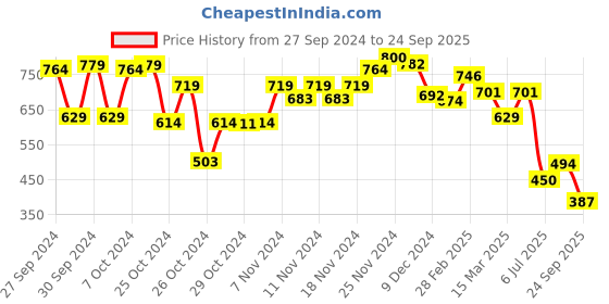 ajio.com bata Women Toe-Ring Slip-On Sandals bata Price History Graph from 27 Sep 2024 to 24 Sep 2025