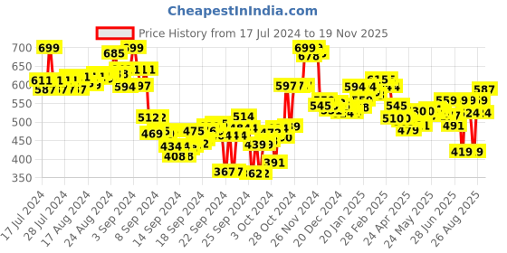 ajio.com bata Women Typographic Print Thong Strap Flip-Flops bata Price History Graph from 17 Jul 2024 to 19 Nov 2025