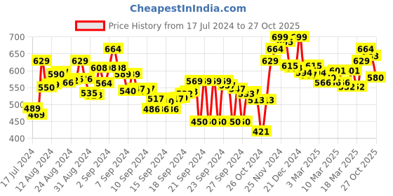 ajio.com bata Women Vanessa Toe-Ring Flat Sandals bata Price History Graph from 17 Jul 2024 to 27 Oct 2025