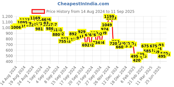 ajio.com bata Women Wedges with Buckle Strap bata Price History Graph from 14 Aug 2024 to 11 Sep 2025