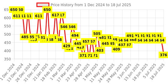 ajio.com mafatlal Bath and Hand Towel Set mafatlal Price History Graph from 1 Dec 2024 to 10 Jul 2025