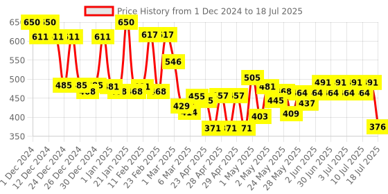 ajio.com mafatlal Bath And Hand Towel Set mafatlal Price History Graph from 1 Dec 2024 to 15 Jul 2025