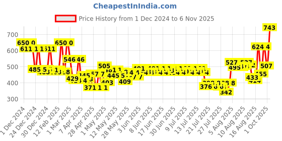 ajio.com mafatlal Bath And Hand Towel Set mafatlal Price History Graph from 1 Dec 2024 to 6 Nov 2025
